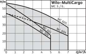 Центробежный насос Wilo MultiCargo MC 304-EM в Красноярске 2