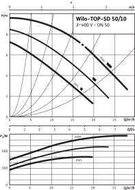 Циркуляционный насос Wilo Top-SD 50/10 DM PN6/10 в Красноярске 3