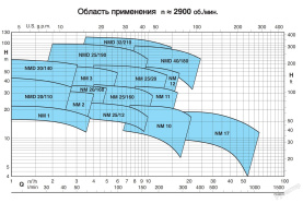 Насос NM 2/S/A 230/400/50 Hz в Красноярске 3