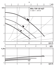 Циркуляционный насос Wilo Top-SD 40/7 DM PN6/10 в Красноярске 3