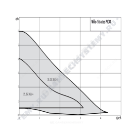 Насос циркуляционный с мокрым ротором STRATOS PICO 30/1-6 PN10 1х230В/50 Гц Wilo 4216615 в Красноярске 1