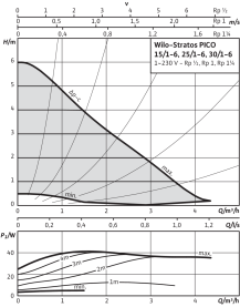 Циркуляционный насос Wilo Stratos PICO 25/1-6 в Красноярске 2