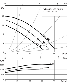 Циркуляционный насос Wilo Top-SD 50/15 DM PN6/10 в Красноярске 3