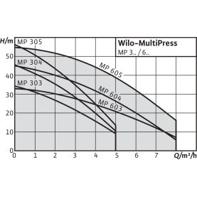 Поверхностный насос Wilo MultiPress MP 305-DM в Красноярске 2