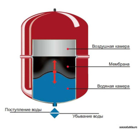 Гидроаккумулятор Reflex DE 200 расширительный бак для водоснабжения мембранный 7306700 в Красноярске 1