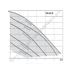 Насос циркуляционный с мокрым ротором STAR-RS 25/8 PN10 1х230В/50 Гц в/к с гайками Wilo 4182635 в Красноярске 1