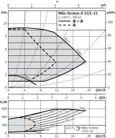 Циркуляционный насос Wilo Stratos-D 32/1-12 PN6/10 в Красноярске 3