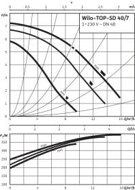 Циркуляционный насос Wilo Top-SD 40/7 EM PN6/10 в Красноярске 3