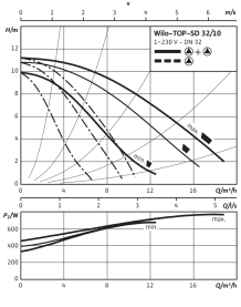 Циркуляционный насос Wilo Top-SD 32/10 EM PN6/10 в Красноярске 4