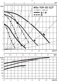 Циркуляционный насос Wilo Top-SD 32/7 EM PN6/10 в Красноярске 4