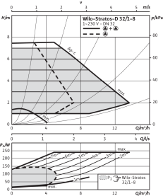 Циркуляционный насос Wilo Stratos-D 32/1-8 PN6/10 в Красноярске 3