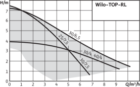 Циркуляционный насос Wilo Top-RL 30/7,5 EM PN6/10 в Красноярске 1