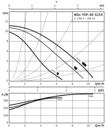 Циркуляционный насос Wilo Top-SD 32/10 EM PN6/10 в Красноярске 3