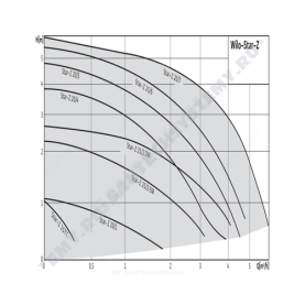 Насос циркуляционный с мокрым ротором для ГВС STAR-Z20/4-3 (150mm) PN10 1х230В/50Гц Wilo 4081193 в Красноярске 1